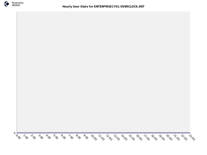 Hourly User Stats for ENTERPRISE1701:OVERCLOCK.NET